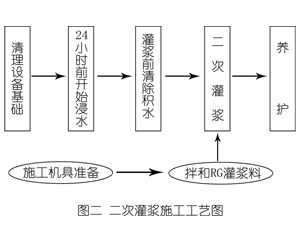 红山街道灌浆料施工工艺—文字完整版